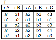 Operação de junção theta (cont.) Exemplo Sejam r e s mostradas abaixo.