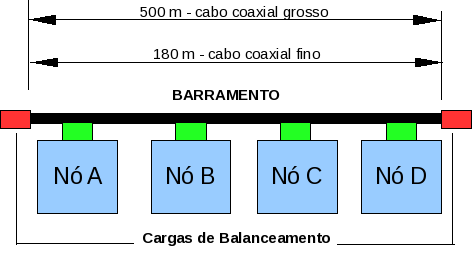 Fig. 3: Diagrama da topologia em Barramento. A inserção de um novo nó dependia, apenas, da especificação de uma interface para aquele tipo de barramento.