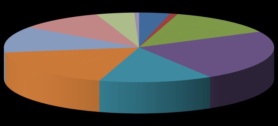 Relatório de Gestão 202 Representatividade dos títulos disponíveis no Portal de Periódicos da Capes por área do conhecimento - 202 Ciências Sociais Aplicadas; 2,% Linguística, Letras e Artes; 4,5%