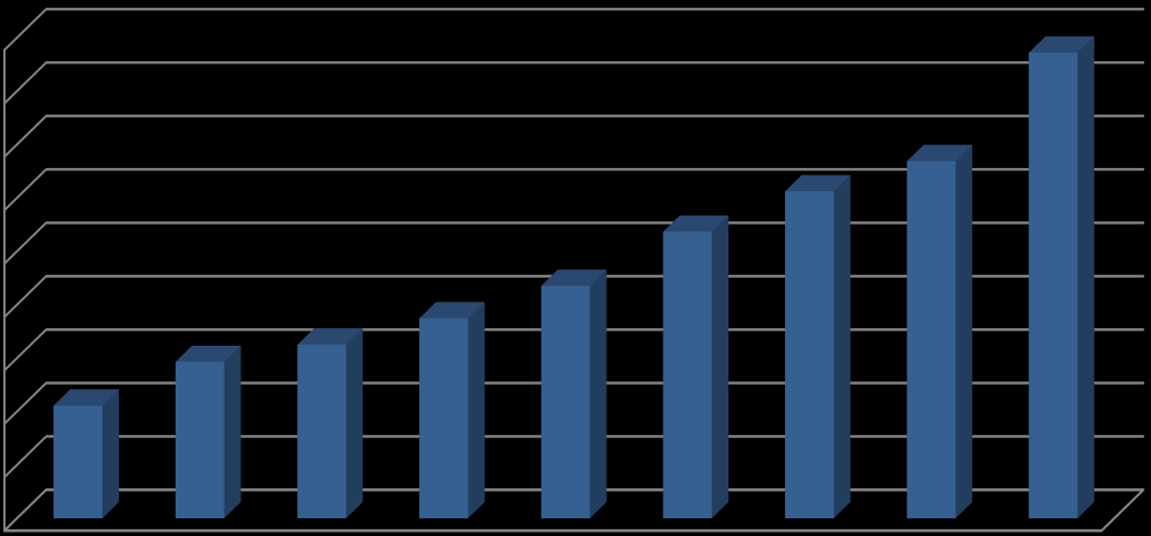 US$ Milhões Relatório de Gestão 202 90,00 80,00 70,00 60,00 50,00 40,00 30,00 20,00 0,00 0,00 Custo do Portal em Milhões US$ 87,20 6,23 66,88 53,67 43,53 37,45 29,30 32,5 2, 2004 2005 2006 2007 2008