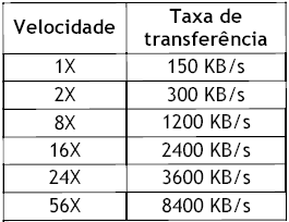 CD-RW Tipo de cd que permite que seu conteúdo seja apagado e que seja feita uma nova gravação, ou seja, permite gravar, ler e regrava.