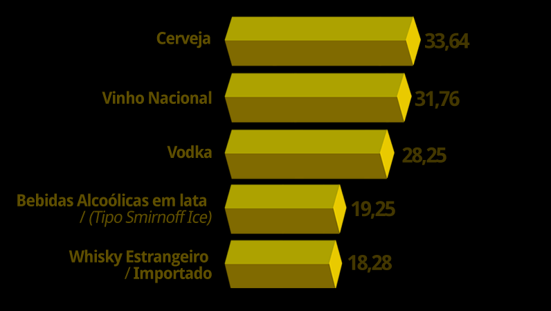 HÁBITOS DE CONSUMO 53% afirmam que consomem bebidas alcoólicas.