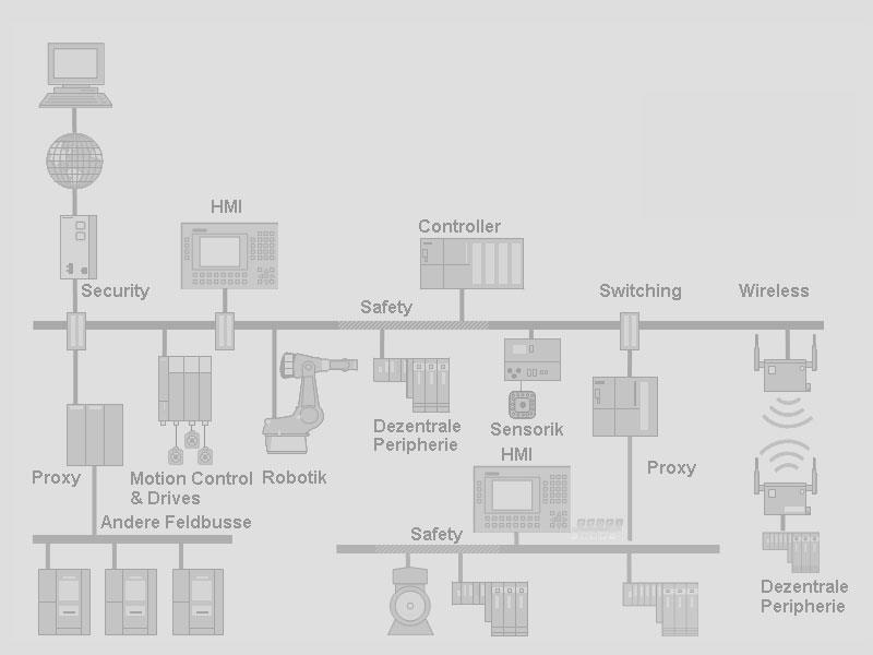 Histórico - Panorama da Tecnologia Profinet O que é contado como um nó instalado HMI PLCs Proxy