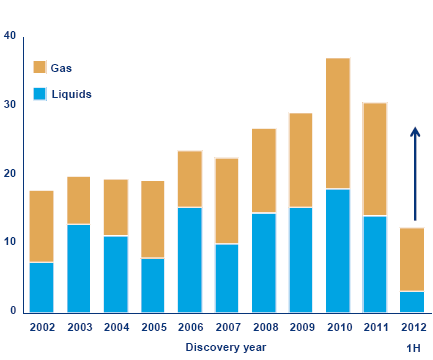 que se traduz na descoberta de novos recursos convencionais Novos volumes descobertos 10 países com maiores descobertas após 2005 Billion Boe Azerbeijão 4% Austrália 3% Angola 3% Tanzânia 5% Israel