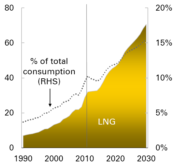 o LNG cresce para suprir défices regionais Exportações de LNG bcm/ano 800 600 400 200 0 Peso no consumo total de GN Exportações Exports % LNG/ GN LNG dobra o seu peso no comércio de GN, (15,5% em