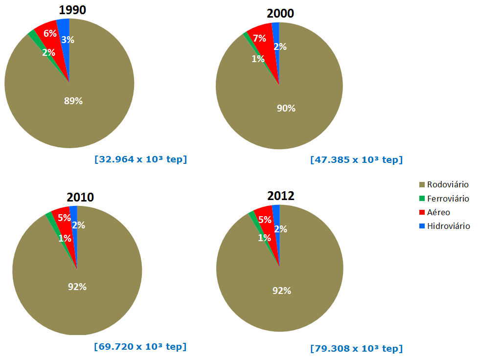 Figura 64 Consumo de Energia no Setor Transportes por Modal Fonte: EPE (2013c).