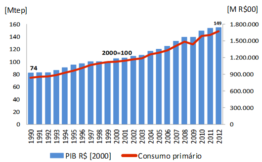 este período em cinco momentos: 1990 a 1995, 1995 a 1999, 1999 a 2001, 2001 a 2008 e 2008 a 2012.