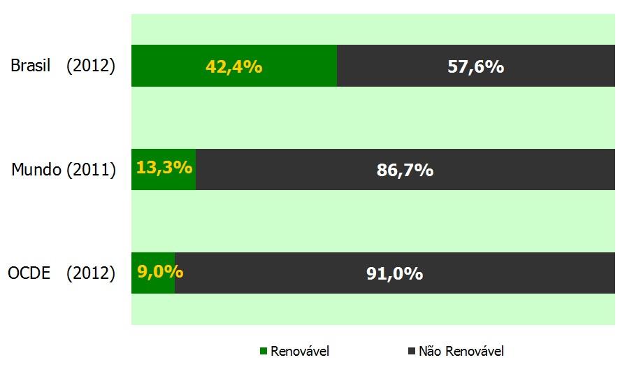 hidrelétrica, compensada pela penetração de outras energias renováveis (em especial, energia eólica).