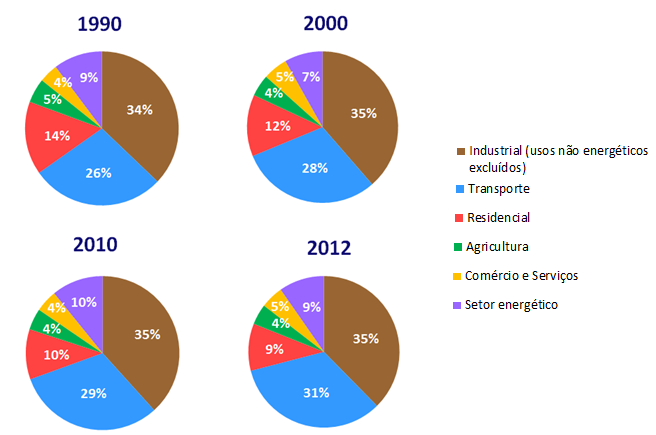 aparecem os setores residencial (com 13%), energético (com 8%), agropecuário e comercial & público (cada um com 5%).