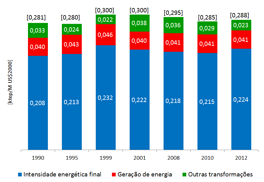 Figura 23 Intensidade Energética Primária Decomposição. Fonte: EPE (2013b).