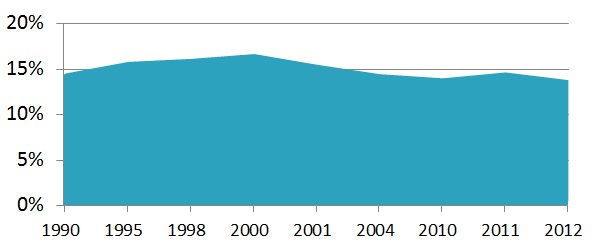 Figura 30 Participação da Eletricidade na Matriz Energética Brasileira Fonte: EPE (2013c). O aumento verificado na Tabela 8, linha geração elétrica, é explicado a seguir.