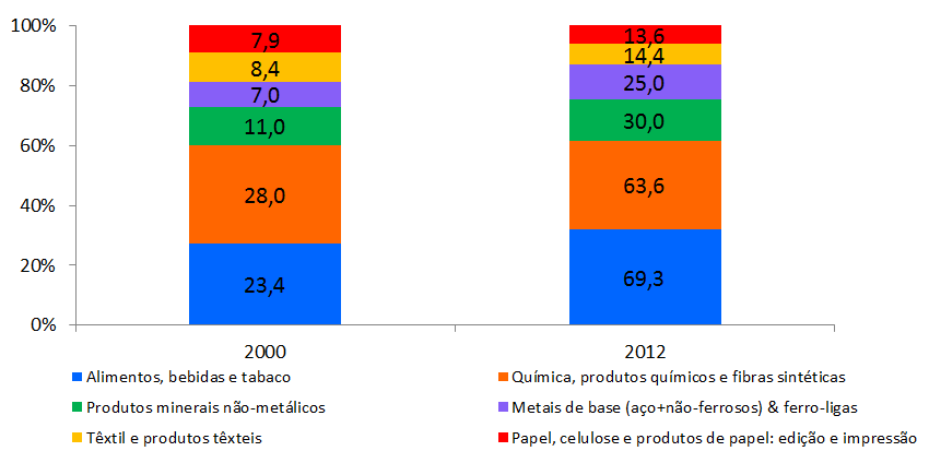 Figura 34 Consumos de Energia na Indústria e Total Brasil Fonte: EPE (2013c).