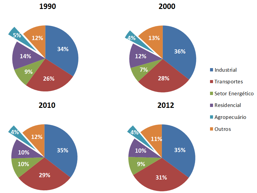 Figura 46 Consumo Final de Energia do Setor Agropecuário Fonte: EPE (2013c). Na última década, a atividade agropecuária brasileira cresceu a taxas superiores às taxas de crescimento da economia.