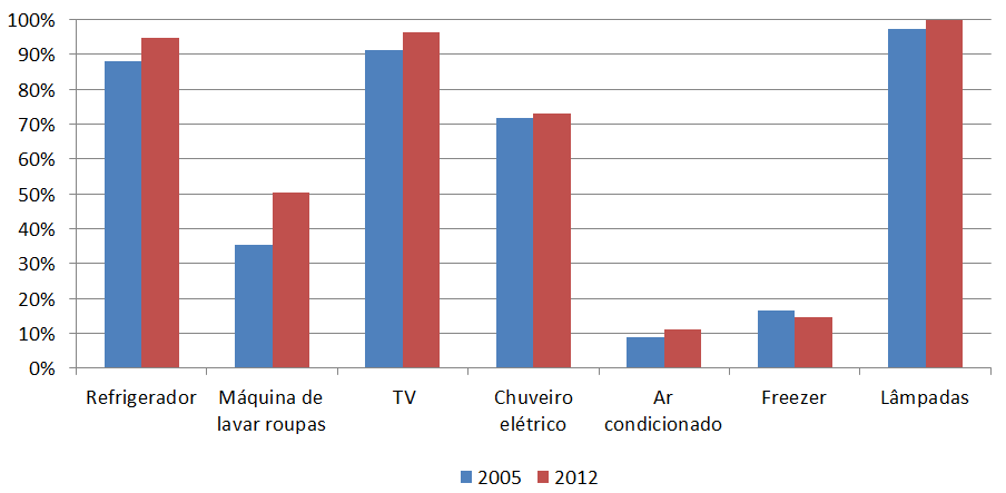 Figura 57 Posse Média de Equipamentos Eletrodomésticos no Setor Residencial Fonte: Dados de 2005: ELETROBRAS (2006); Dados 2012: estimativa EPE (2013).