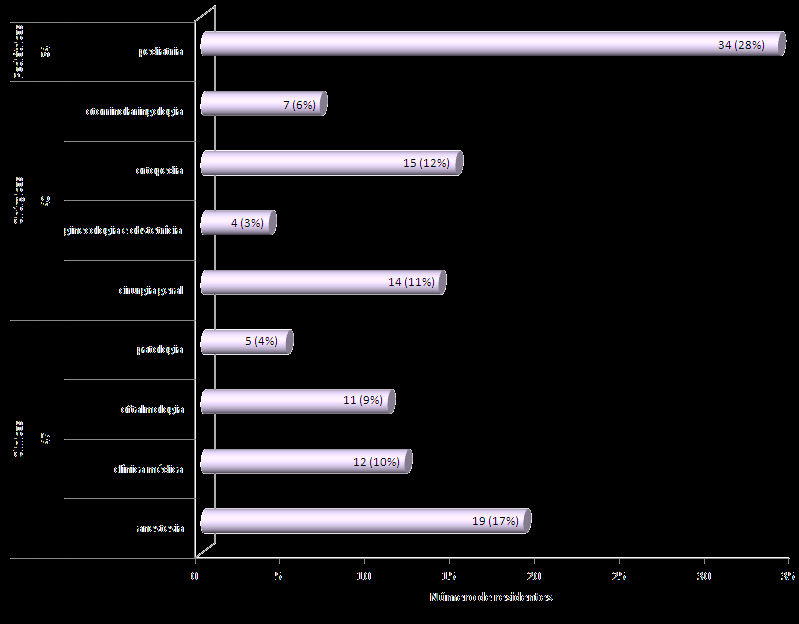 42 N=121 Figura 2. Distribuição dos médicos residentes por especialidade (Santa Casa de São Paulo, 2010). 4.2. Resultados referentes à Qualidade de Vida Com relação à Qualidade de vida, os escores médios apresentados pelos médicos residentes indicam prejuízo.