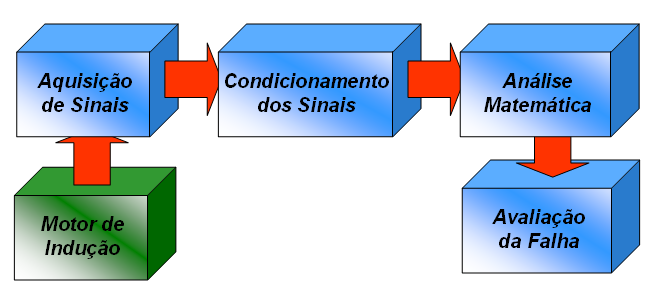 Deecção de Falhas no Roor velocidade, vibração, ec. São eses sinais que serão analisados pelo segundo bloco chamado de condicionameno de sinal.