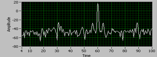 83 Figura 56 Sinal da corrente no domínio da frequência (frequência[hz]/ corrente [db]), com zoom entre 4 e 100 Hz.