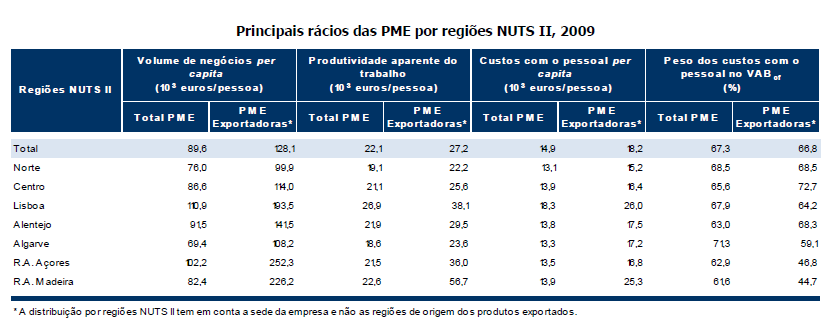 Ao observarmos as figuras acima, podemos concluir que as PME concentram-se sobretudo em Lisboa, no Centro e no Norte.