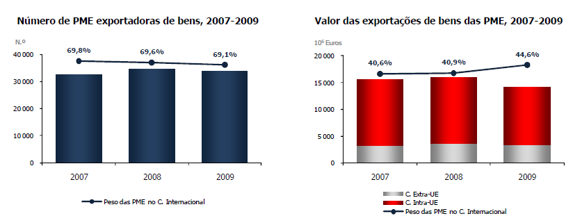 Gráfico 3: Estrutura das PME em Portugal, 2009 Fonte: INE Estudos sobre Estatísticas Estruturais das empresas 2007-2009 Em 2009, apenas 9,7% das PME eram exportadoras, sendo as restantes (90,3%)