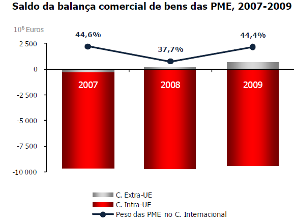 Em relação ao número de PME exportadoras de bens, o peso das PME no Comércio Internacional tem vindo a decrescer desde 2007 a 2009, tendo-se registado uma redução de 0,7%.