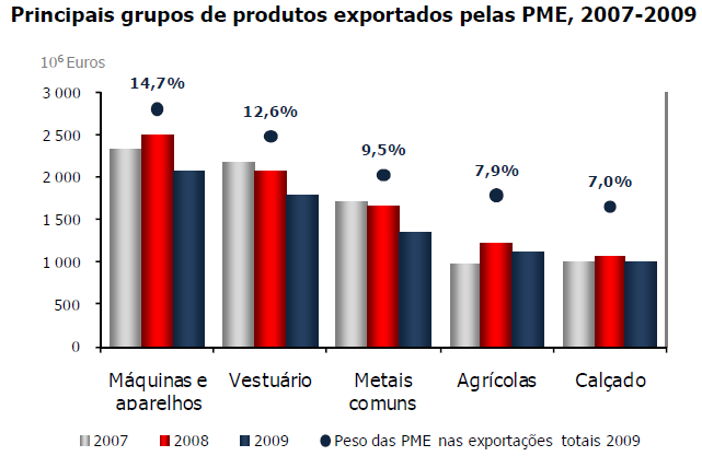 Gráfico 7: Principais grupos de produtos exportados pelas PME, 2007-2009 Fonte: INE Estudos sobre Estatísticas Estruturais das empresas 2007-2009 Segundo o gráfico, os principais grupos de produtos