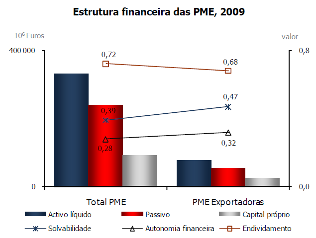 Gráfico 8: Estrutura Financeira das PME, 2009 Fonte: INE Estudos sobre Estatísticas Estruturais das empresas 2007-2009 Podemos assim constatar que o grau de endividamento é muito elevado situando-se