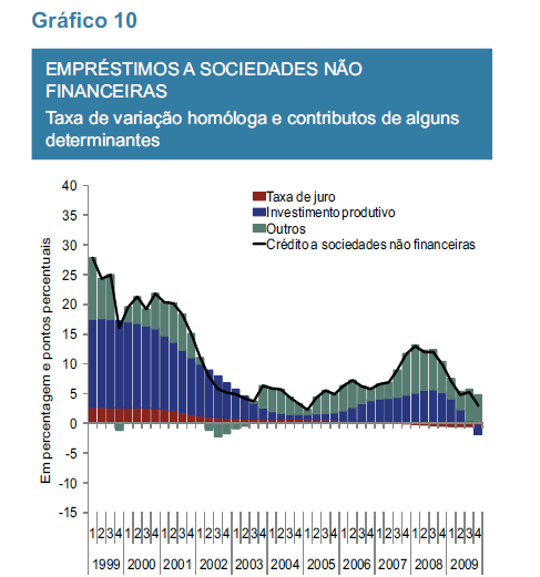Gráfico 11: Empréstimos a Sociedades Não Financeiras Como podemos observar a partir do gráfico acima, no início da participação na zona do euro, os empréstimos apresentavam uma taxa de variação
