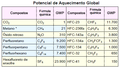 Forçamento Radiativo Fonte: Segundo Relatório de Avaliação do IPCC ( valores do GWP do IPCC de 1995 ) Tonelada de CO2