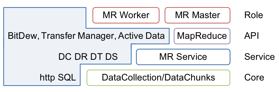 27 Figura 4.1: Processo de decisão para armazenar dados no MOON (LIN et al., 2010) 4.2 Towards MapReduce for Desktop Grid Computing No trabalho de (TANG et al.