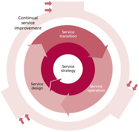 ITIL ciclo de vida de serviços Service strategy (Estratégia de Serviço): Não é por acaso que a fase de estratégia de serviços está no centro do gráfico sobre gerenciamento.