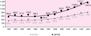 Gráfico 8 Pessoas desaparecidas no estado do Rio de Janeiro: 1991 a 2003 Fontes: Planilhas Asplan/PCERJ, Diário Oficial do Estado do Rio de Janeiro e IBGE.