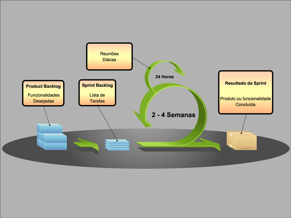 6 Figura 2.1: Scrum. Adaptado Cohn (2011) box. As Sprints são compostas por reunião de planejamento, reuniões diárias, trabalho de desenvolvimento, revisão da Sprint e retrospectiva da Sprint.