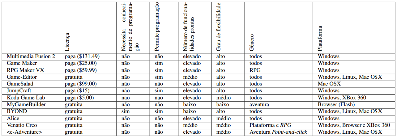 40 Abaixo temos a tabela 2 elaborada no Simpósio Brasileiro de Games e Entretenimento Digital por Costa, Souza e Castanho (2011), em um procceding onde são comparadas as principais motores.