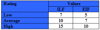 Disciplina: Engenharia de Sftware Matéria: Gerência de Prjets de Sftware Página: 228 Nível de Cmplexidade Arquivs Externs (External Lgical Files - ELF) Grup de dads lgicamente relacinads que reside