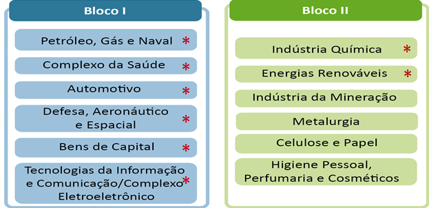 Setores Priorizados pelo PBM (bloco 1 e bloco 2) e pela Estratégia Nacional de Ciência, Tecnologia e