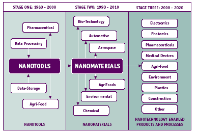 O terceiro estágio iniciado em 2000 se estende até 2020 e prevê o uso das nanotools e nanomaterials em muito setores, de forma muito ampla, levando a comercialização de produtos e processos novos