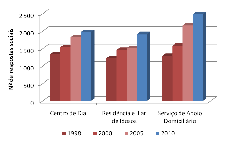 Respostas sociais e capacidades, evolução 1998-2010 As principais valências dirigidas às Pessoas Idosas registam um aumento exponencial (65,5 % por referência ao início do período de análise), o que