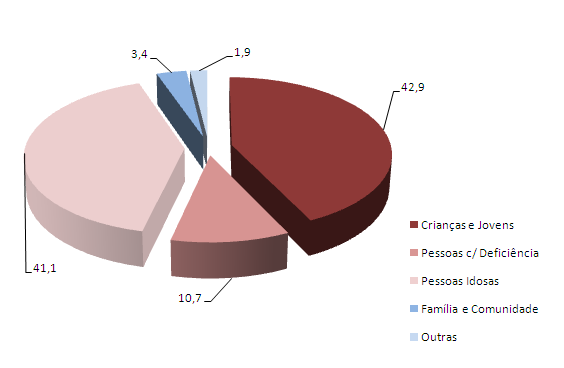 Em 2010, os encargos com as respostas destas duas áreas de intervenção representam 42,9 % e 41,1 %, respectivamente, da despesa total.