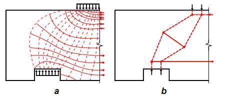 6 A partir dos resultados experimentais os pesquisadores produziram um modelo refinado de biela e tirante, este modelo foi obtido pelo método dos elementos finitos.