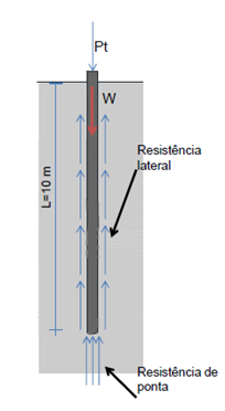 4. Estudo paramétrico com estacas com as mesmas caraterísticas e o mesmo processo de instalação que se prevê adotar.