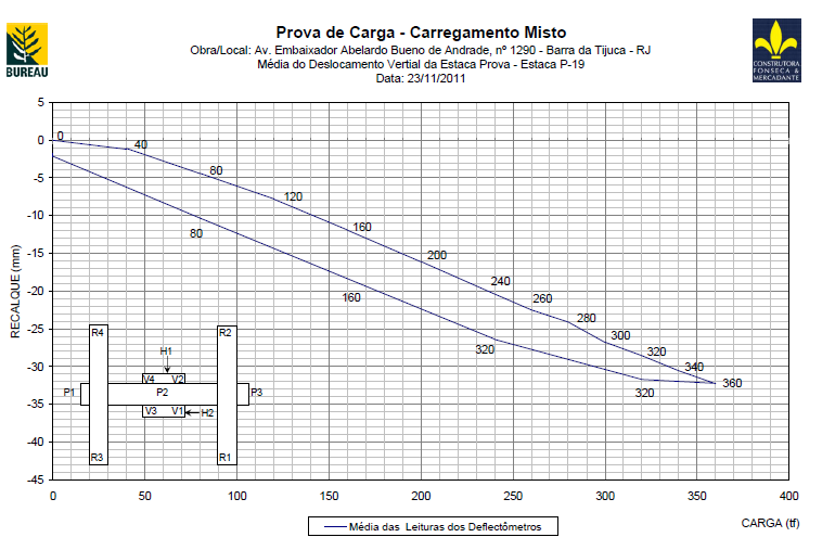 Curva Carga Recalque P-19 Em função de novos problemas em pino de uma