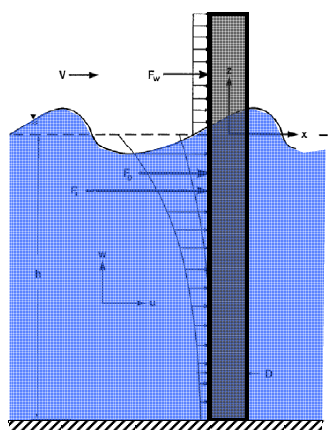 Aplicação Figura 6.4 - Distribuição do carregamento das colunas. [36] De notar que na figura 6.4, apenas está exemplificada uma das colunas da estrutura, mas o vento também actua no convés e no flare.