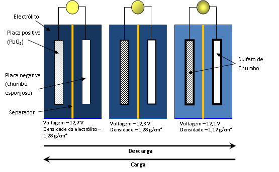 Figura II-6 - Esquema do processo de funcionamento das baterias de automóveis (adaptado Exide Technologies, s.d. (a)) A viscosidade do electrólito e a temperatura ambiente são duas características importantes para o funcionamento das baterias de chumbo.