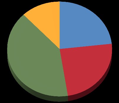 (%) Sexo Perfil dos entrevistados Idade 6 7 47 5 5 0 Masculino