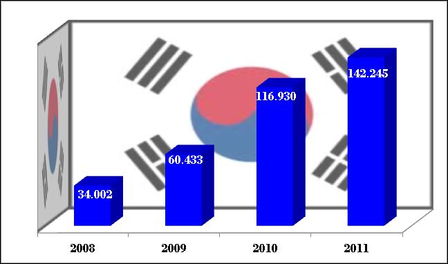 GRÁFICO 3 Vendas internas de Veículos Sul Coreanos Brasil, 2008-2011 Fonte: FENABRAVE. Elaboração: Subseção do DIEESE/Sindicato dos Metalúrgicos do ABC.