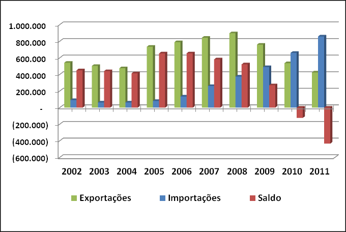 A partir de 2005, como demonstra o Gráfico 4, o saldo comercial inicia um processo de declínio, ainda positivo, mas não por muito tempo.