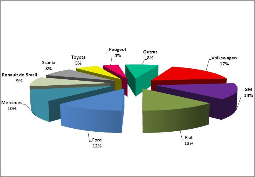 GRÁFICO 5 Volume de Exportações de Veículos Brasil, 2002-2011 (em mil unidades) Fonte: ANFAVEA. Elaboração: Subseção do DIEESE/Sindicato dos Metalúrgicos do ABC.