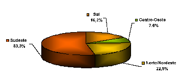 Gráfico 4: Participação de cada região no volume de transação 2003 (porcentagem) Fonte: Austin Asis As regiões Norte e Nordeste do país responderam pelo maior crescimento no número de portadores de