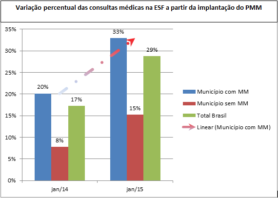 Aumento de Consultas na ESF Pesquisa Rede Observatório PMM Com o PMM o número de consultas médicas na Estratégia de Saúde da Família cresceu 29%