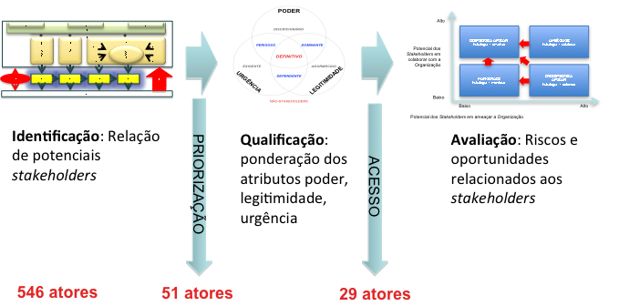 11 Para operacionalizar esta etapa, as questões que seguem foram respondidas por meio de questionários, entrevistas individuais, oficinas de trabalho com alguns dos seus stakeholders preponderantes e